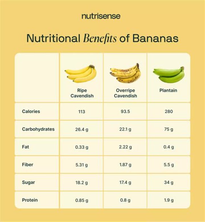 Banana Glycemic Index: Nutrition Facts, Weight Loss, Health Benefits