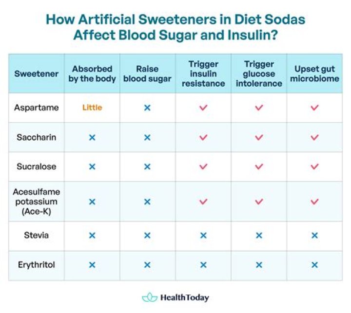 Does Diet Soda Raise Blood Sugar?