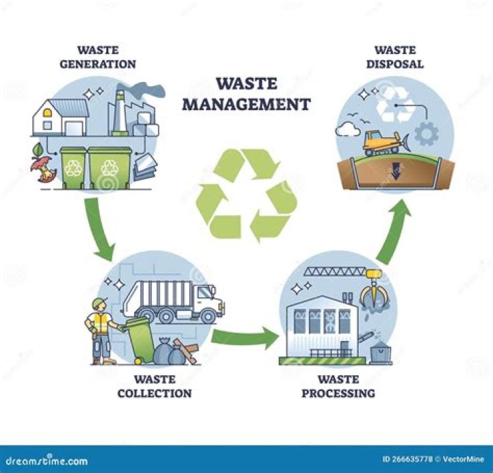 Recycling & Waste Management