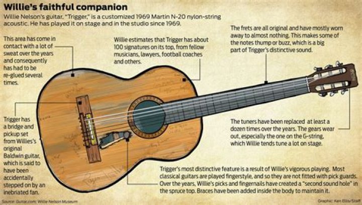 Trigger: The Guitar That Brought Willie Nelson’s Sound to Life