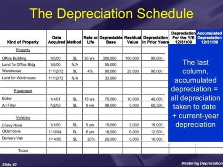 Useful Life Schedule for Depreciation and Inventory