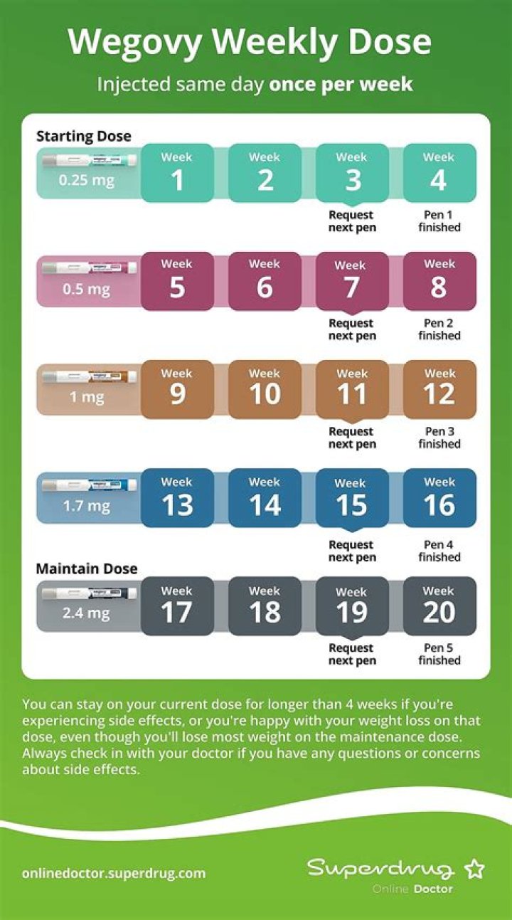 Wegovy vs. Mounjaro: Differences, Dosage, and Side Effects